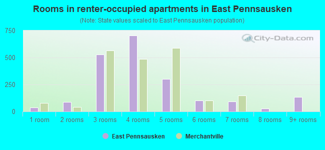 Rooms in renter-occupied apartments in East Pennsausken