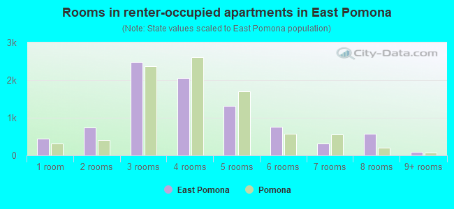 Rooms in renter-occupied apartments in East Pomona