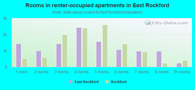 Rooms in renter-occupied apartments in East Rockford