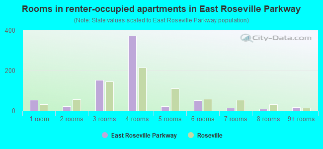 Rooms in renter-occupied apartments in East Roseville Parkway