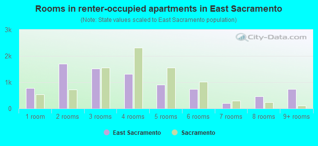 Rooms in renter-occupied apartments in East Sacramento