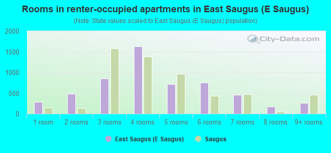 Rooms in renter-occupied apartments in East Saugus (E Saugus)