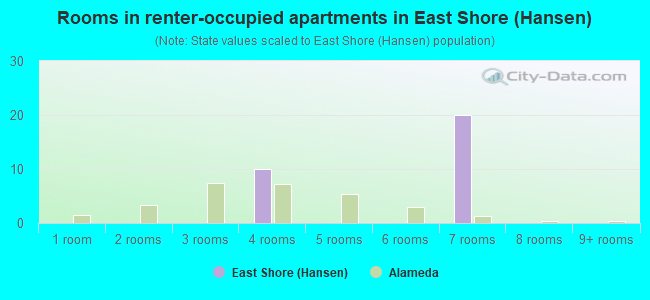 Rooms in renter-occupied apartments in East Shore (Hansen)