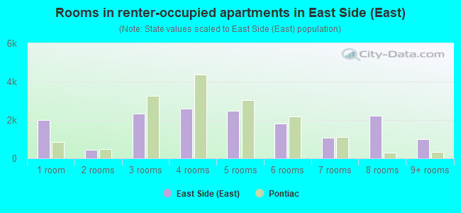 Rooms in renter-occupied apartments in East Side (East)