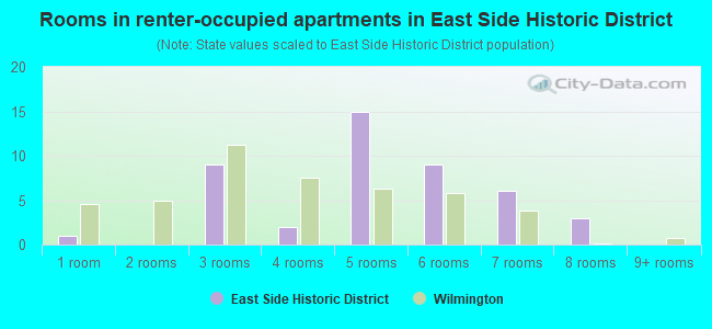 Rooms in renter-occupied apartments in East Side Historic District
