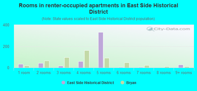 Rooms in renter-occupied apartments in East Side Historical District