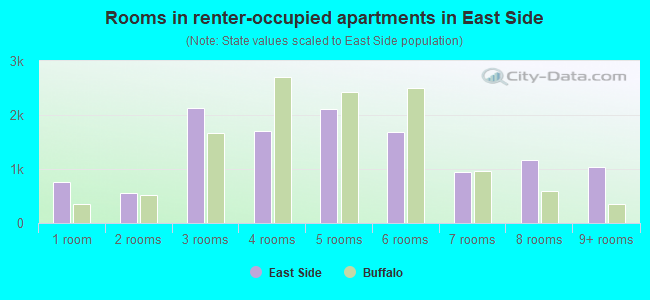 Rooms in renter-occupied apartments in East Side