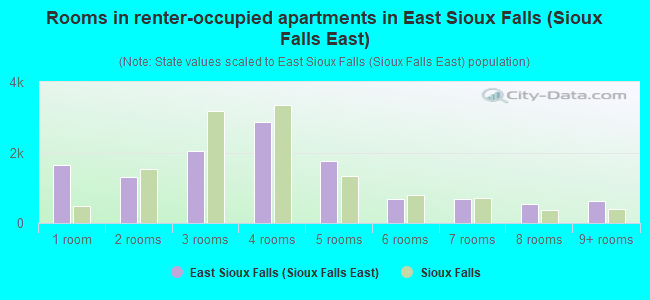 Rooms in renter-occupied apartments in East Sioux Falls (Sioux Falls East)