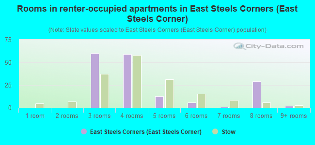 Rooms in renter-occupied apartments in East Steels Corners (East Steels Corner)