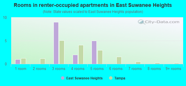 Rooms in renter-occupied apartments in East Suwanee Heights