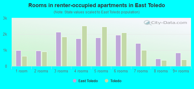 Rooms in renter-occupied apartments in East Toledo