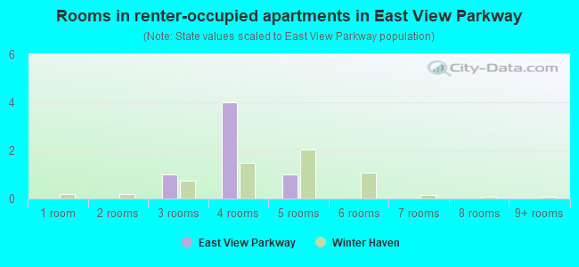 Rooms in renter-occupied apartments in East View Parkway