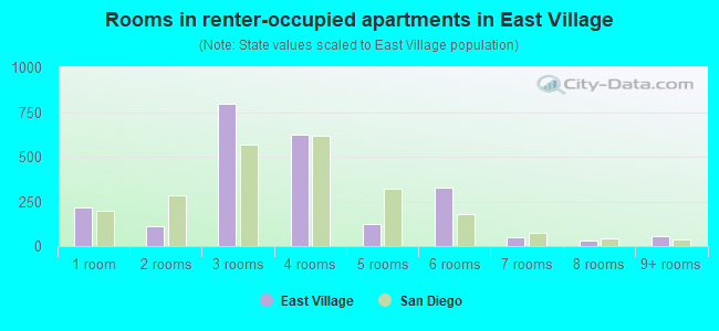 Rooms in renter-occupied apartments in East Village