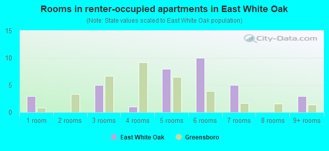 Rooms in renter-occupied apartments in East White Oak