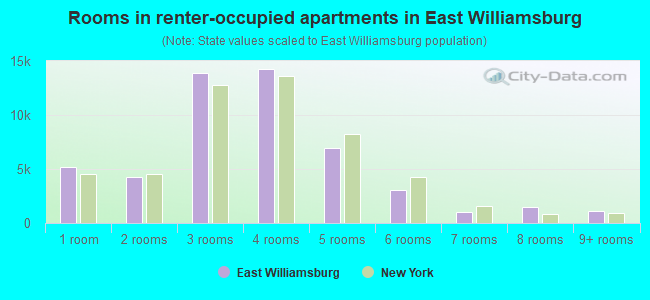 Rooms in renter-occupied apartments in East Williamsburg