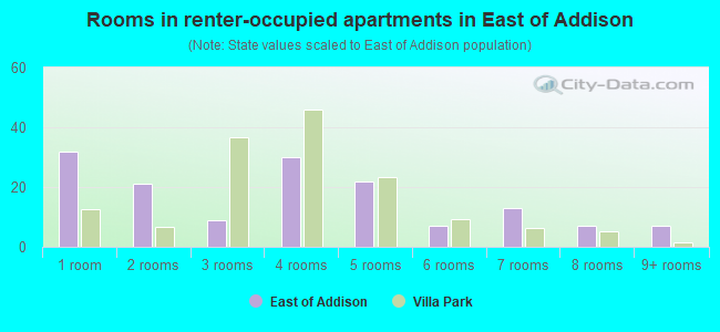 Rooms in renter-occupied apartments in East of Addison