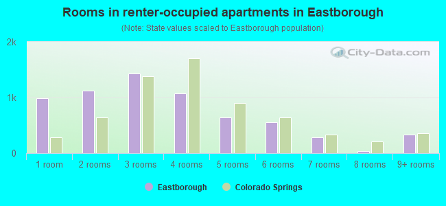 Rooms in renter-occupied apartments in Eastborough