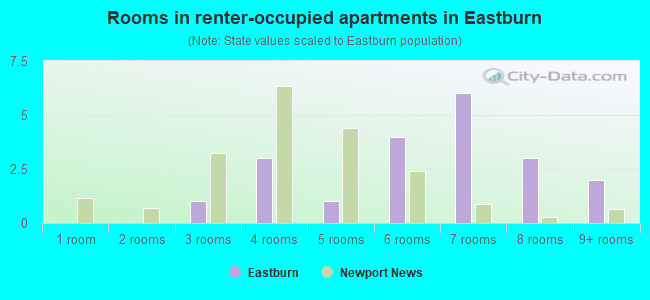 Rooms in renter-occupied apartments in Eastburn