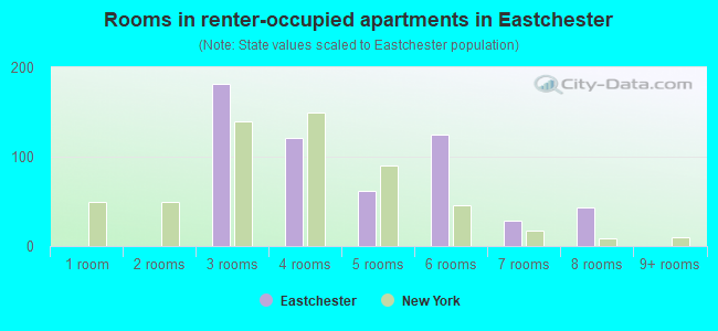 Rooms in renter-occupied apartments in Eastchester