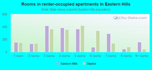 Rooms in renter-occupied apartments in Eastern Hills