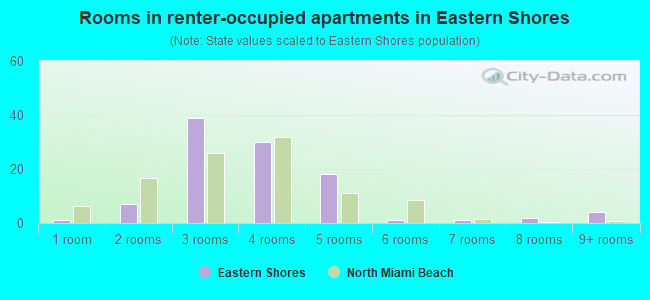 Rooms in renter-occupied apartments in Eastern Shores