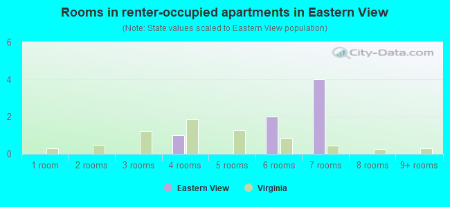 Rooms in renter-occupied apartments in Eastern View