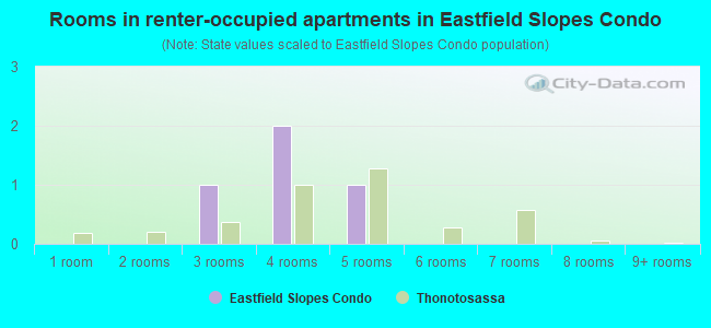 Rooms in renter-occupied apartments in Eastfield Slopes Condo