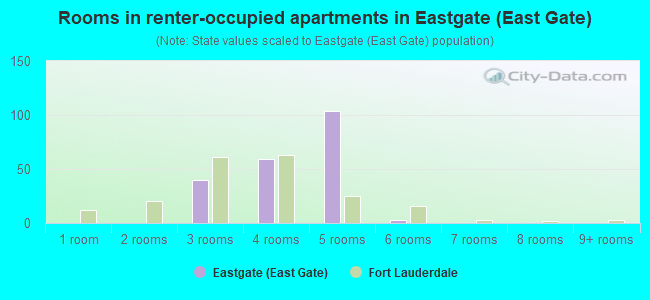 Rooms in renter-occupied apartments in Eastgate (East Gate)