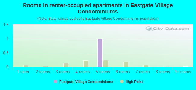 Rooms in renter-occupied apartments in Eastgate Village Condominiums