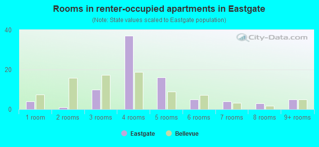 Rooms in renter-occupied apartments in Eastgate