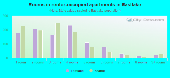 Rooms in renter-occupied apartments in Eastlake