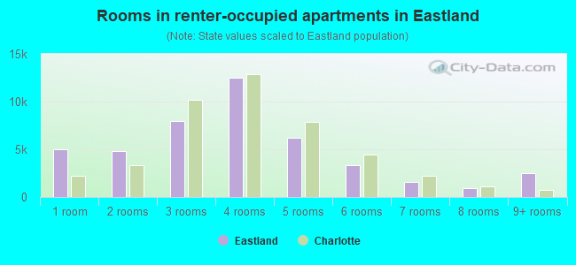 Rooms in renter-occupied apartments in Eastland
