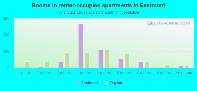 Rooms in renter-occupied apartments in Eastmont