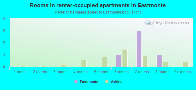 Rooms in renter-occupied apartments in Eastmonte