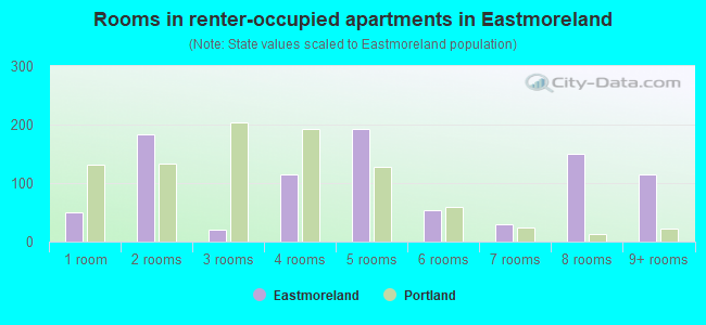 Rooms in renter-occupied apartments in Eastmoreland