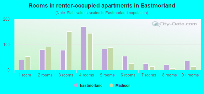 Rooms in renter-occupied apartments in Eastmorland