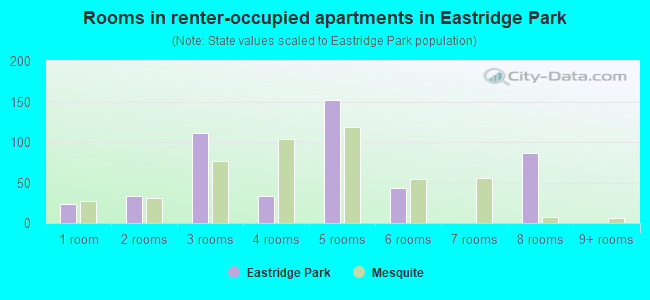 Rooms in renter-occupied apartments in Eastridge Park