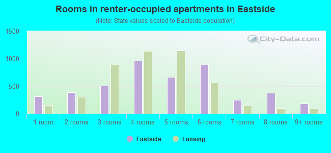 Rooms in renter-occupied apartments in Eastside