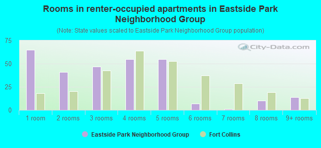 Rooms in renter-occupied apartments in Eastside Park Neighborhood Group