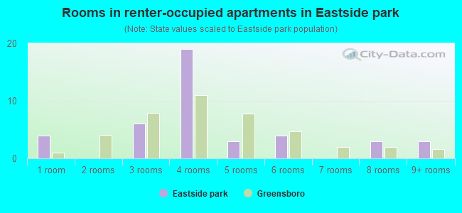 Rooms in renter-occupied apartments in Eastside park