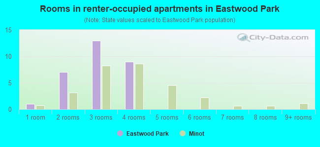 Rooms in renter-occupied apartments in Eastwood Park