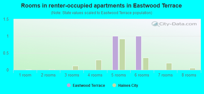 Rooms in renter-occupied apartments in Eastwood Terrace