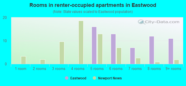 Rooms in renter-occupied apartments in Eastwood