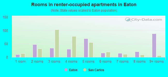 Rooms in renter-occupied apartments in Eaton