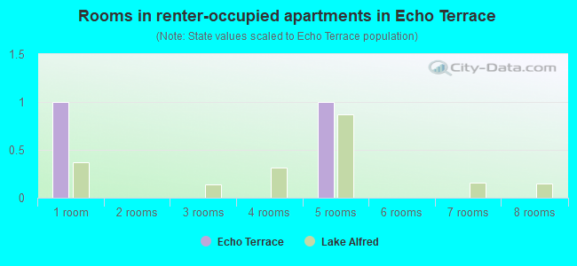 Rooms in renter-occupied apartments in Echo Terrace