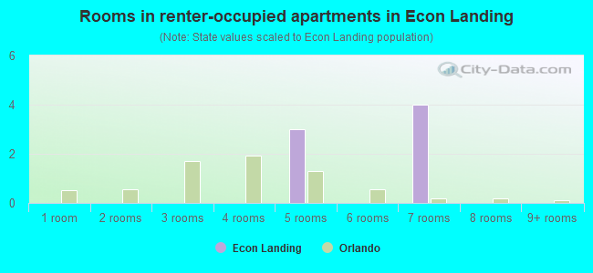 Rooms in renter-occupied apartments in Econ Landing