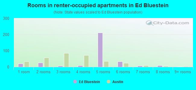 Rooms in renter-occupied apartments in Ed Bluestein