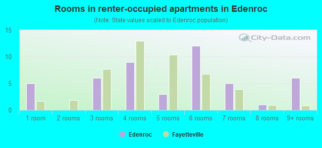 Rooms in renter-occupied apartments in Edenroc