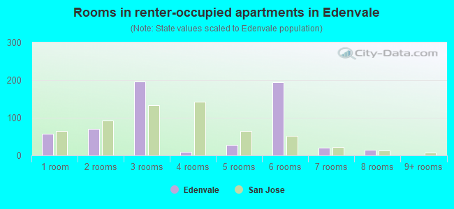 Rooms in renter-occupied apartments in Edenvale