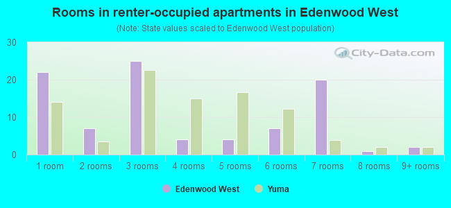 Rooms in renter-occupied apartments in Edenwood West